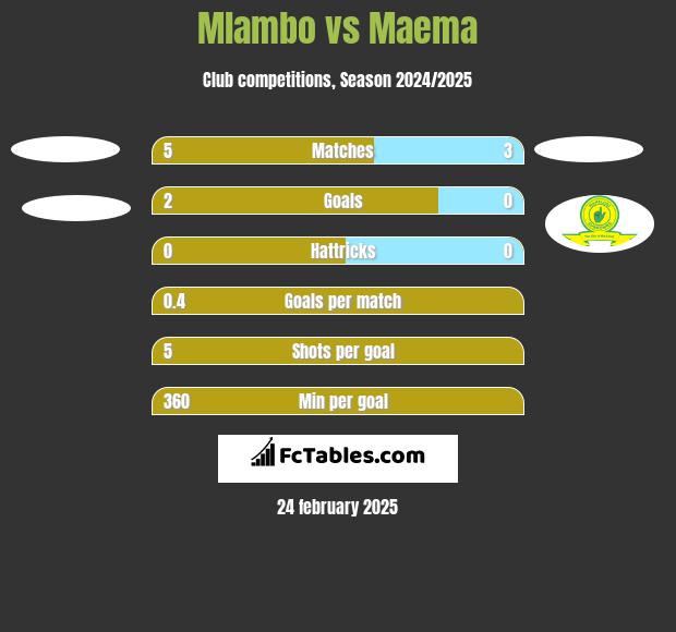 Mlambo vs Maema h2h player stats