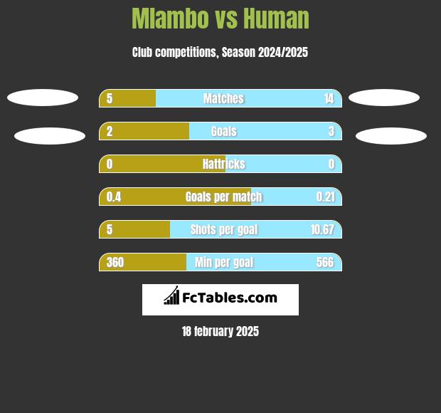 Mlambo vs Human h2h player stats