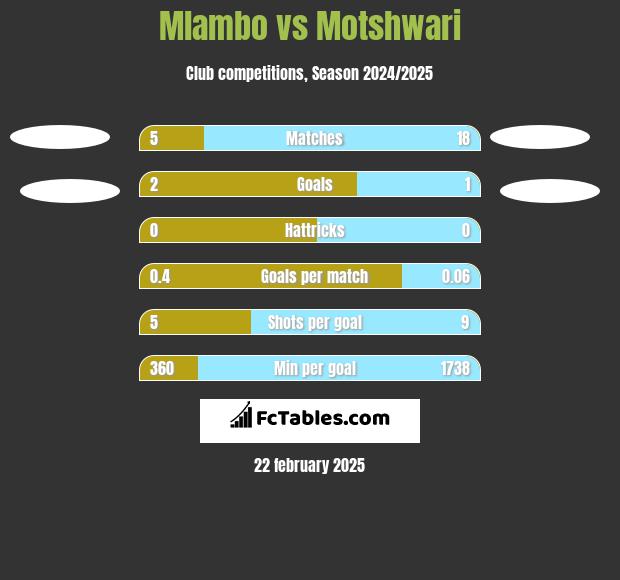 Mlambo vs Motshwari h2h player stats