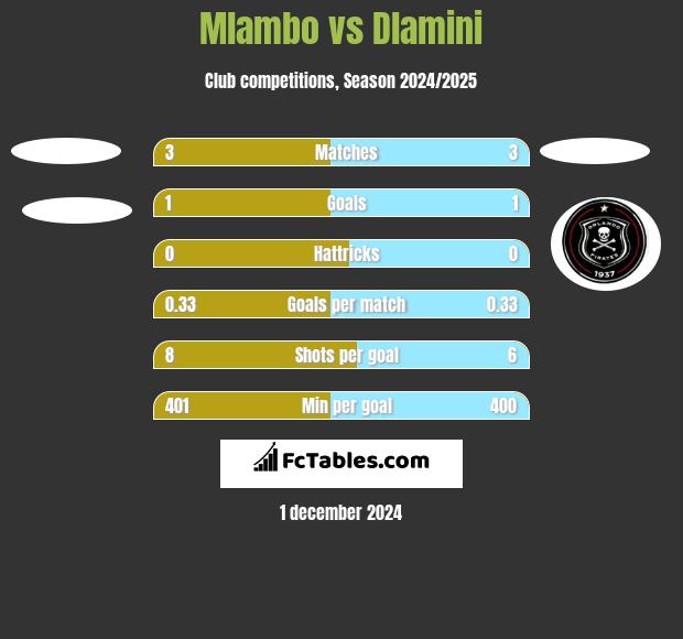 Mlambo vs Dlamini h2h player stats