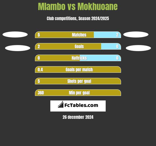 Mlambo vs Mokhuoane h2h player stats