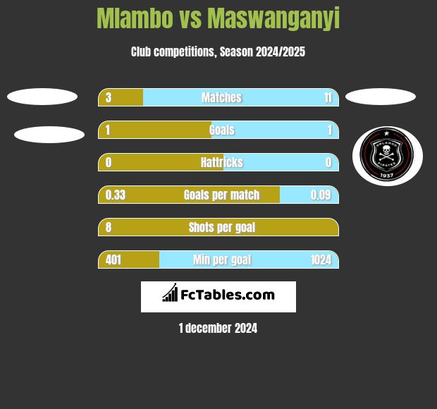 Mlambo vs Maswanganyi h2h player stats