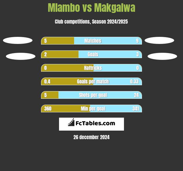 Mlambo vs Makgalwa h2h player stats