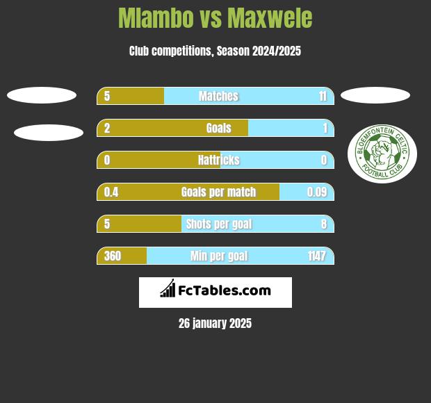 Mlambo vs Maxwele h2h player stats