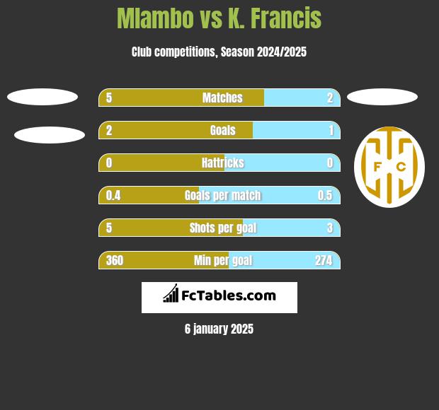 Mlambo vs K. Francis h2h player stats