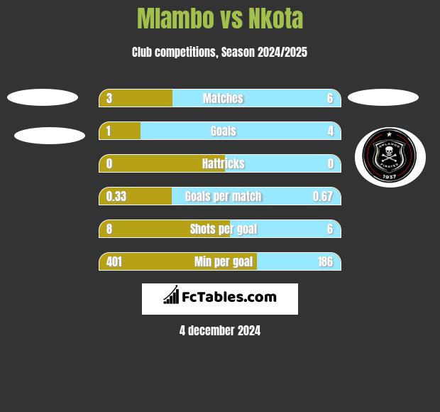 Mlambo vs Nkota h2h player stats