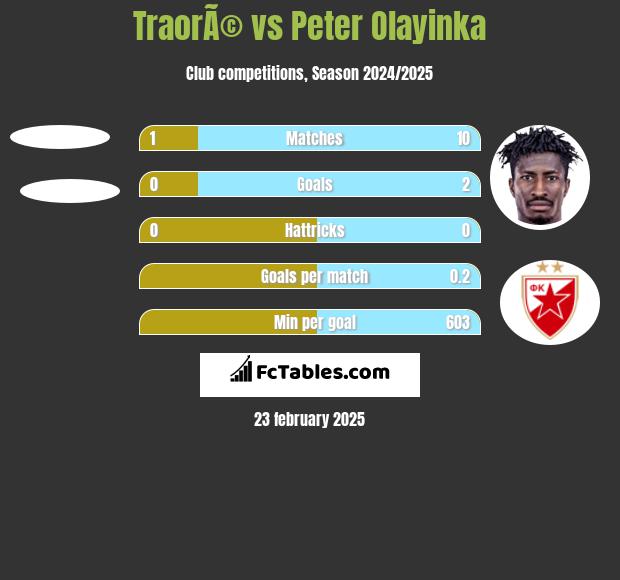 TraorÃ© vs Peter Olayinka h2h player stats