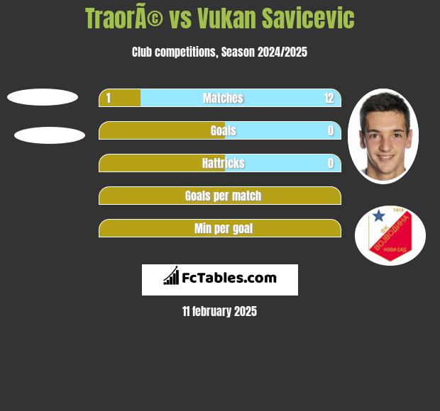 TraorÃ© vs Vukan Savicevic h2h player stats