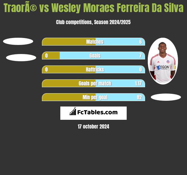 TraorÃ© vs Wesley Moraes Ferreira Da Silva h2h player stats