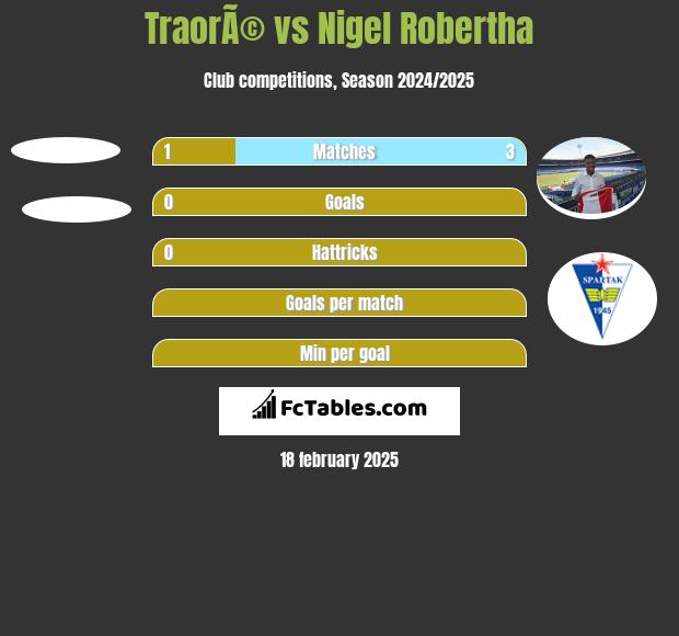 TraorÃ© vs Nigel Robertha h2h player stats