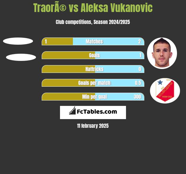 TraorÃ© vs Aleksa Vukanovic h2h player stats