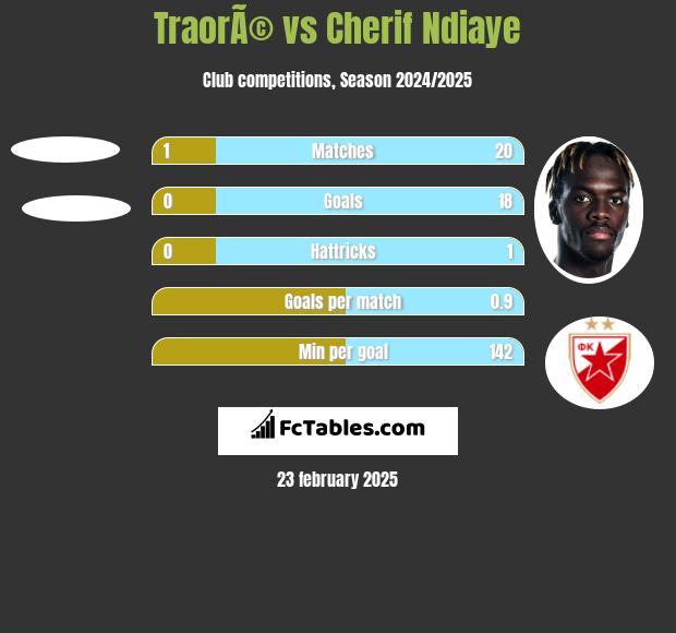 TraorÃ© vs Cherif Ndiaye h2h player stats