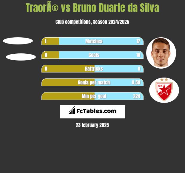 TraorÃ© vs Bruno Duarte da Silva h2h player stats