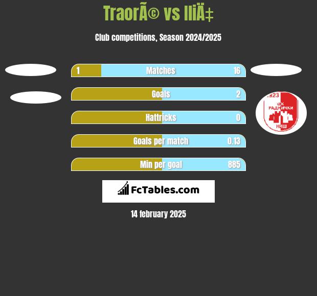 TraorÃ© vs IliÄ‡ h2h player stats