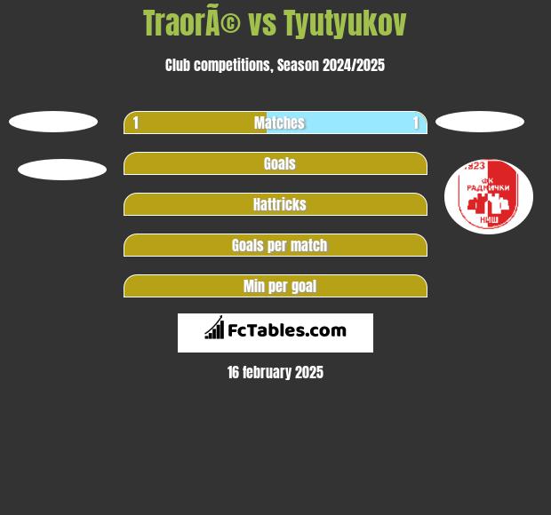 TraorÃ© vs Tyutyukov h2h player stats