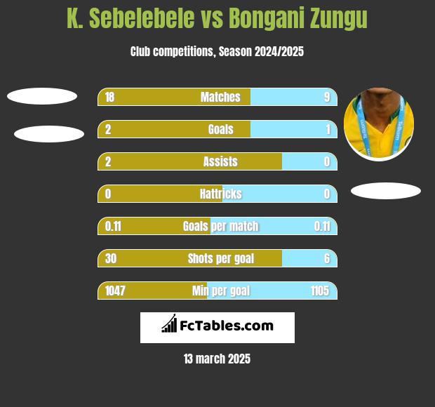 K. Sebelebele vs Bongani Zungu h2h player stats