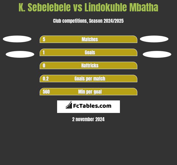 K. Sebelebele vs Lindokuhle Mbatha h2h player stats