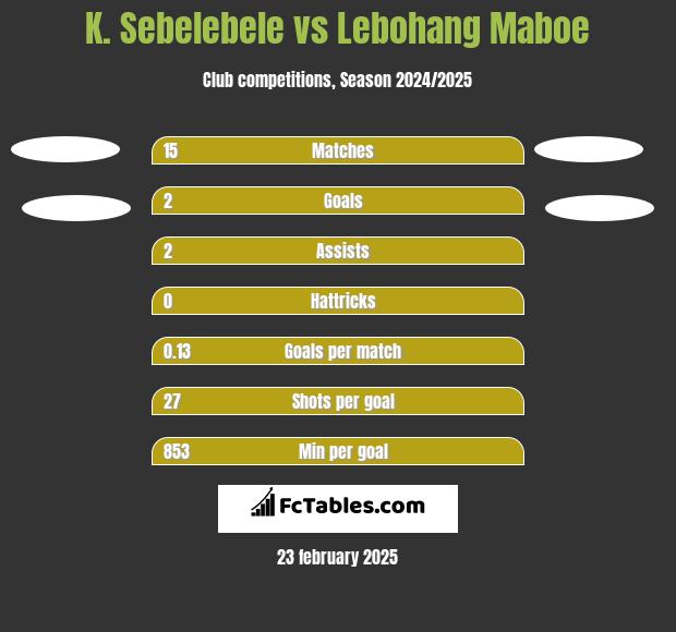 K. Sebelebele vs Lebohang Maboe h2h player stats