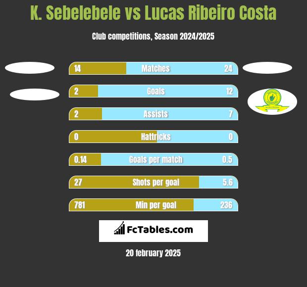 K. Sebelebele vs Lucas Ribeiro Costa h2h player stats