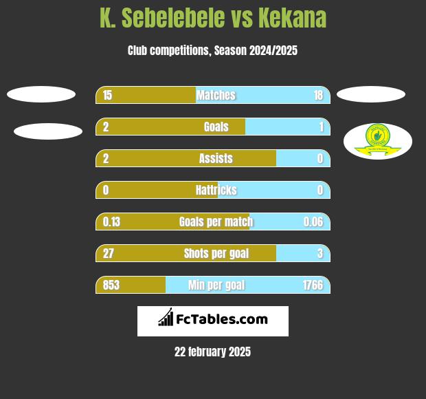 K. Sebelebele vs Kekana h2h player stats