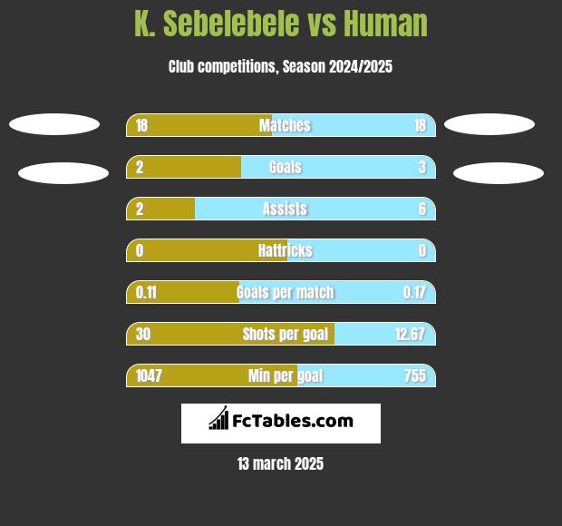 K. Sebelebele vs Human h2h player stats