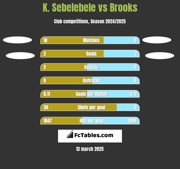 K. Sebelebele vs Brooks h2h player stats