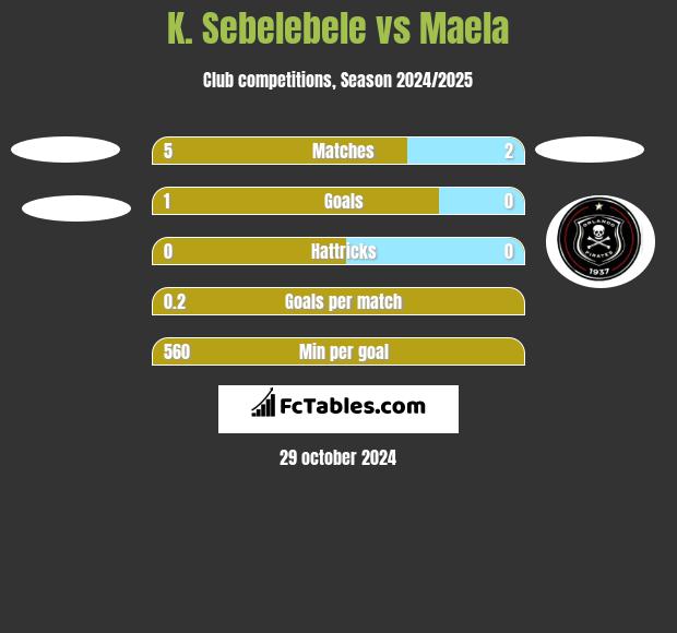 K. Sebelebele vs Maela h2h player stats