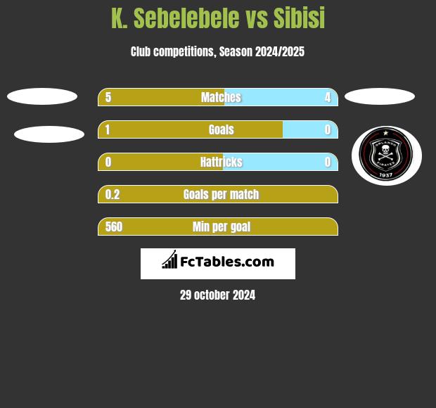 K. Sebelebele vs Sibisi h2h player stats