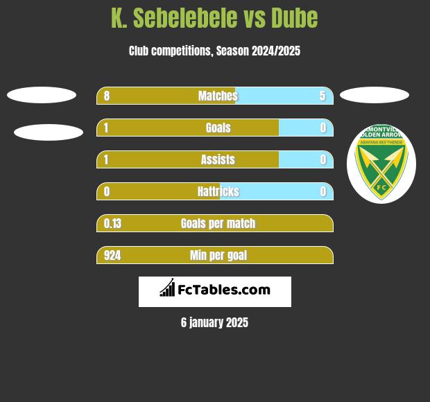 K. Sebelebele vs Dube h2h player stats