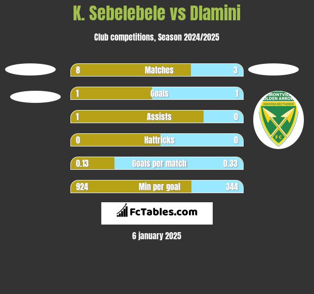 K. Sebelebele vs Dlamini h2h player stats