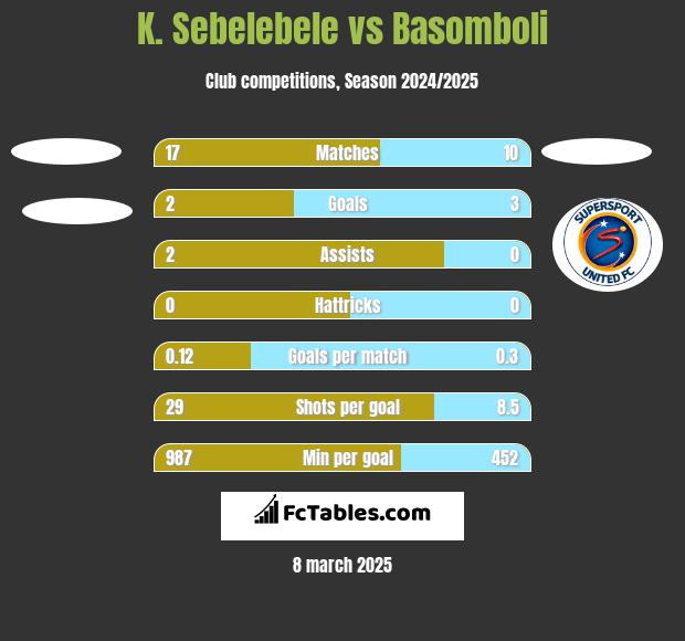 K. Sebelebele vs Basomboli h2h player stats