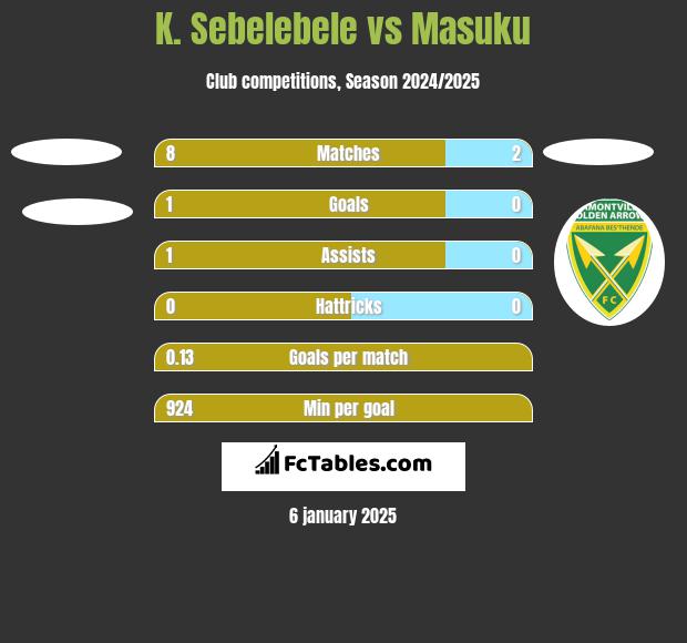 K. Sebelebele vs Masuku h2h player stats