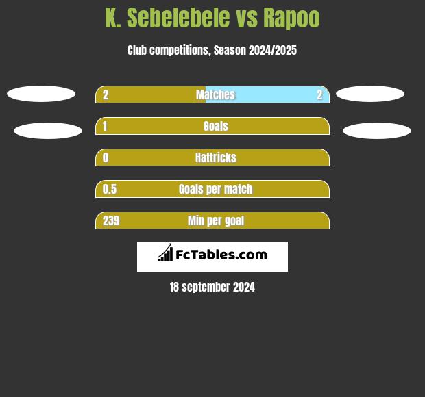 K. Sebelebele vs Rapoo h2h player stats