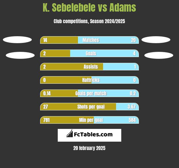 K. Sebelebele vs Adams h2h player stats