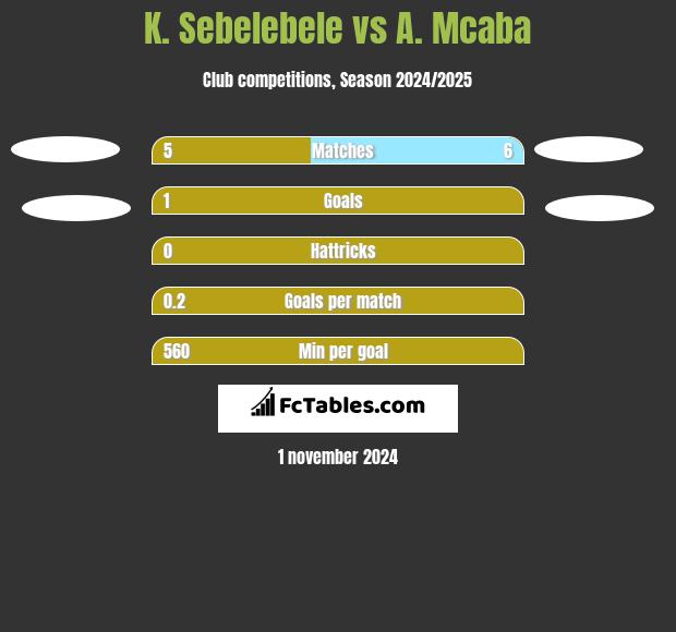 K. Sebelebele vs A. Mcaba h2h player stats