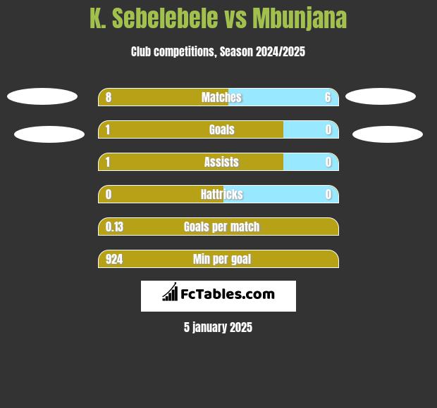 K. Sebelebele vs Mbunjana h2h player stats