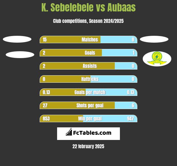 K. Sebelebele vs Aubaas h2h player stats