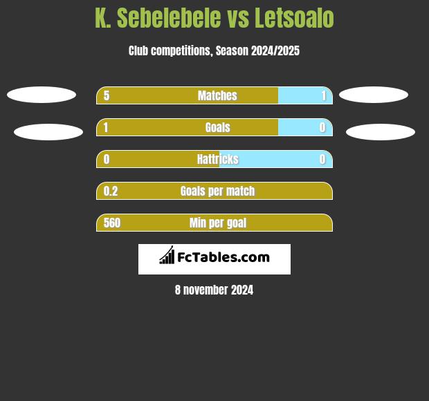 K. Sebelebele vs Letsoalo h2h player stats