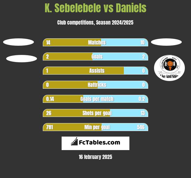 K. Sebelebele vs Daniels h2h player stats