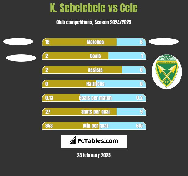 K. Sebelebele vs Cele h2h player stats