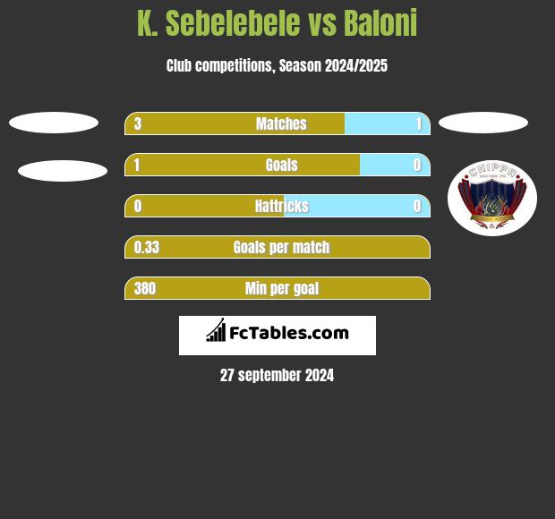 K. Sebelebele vs Baloni h2h player stats