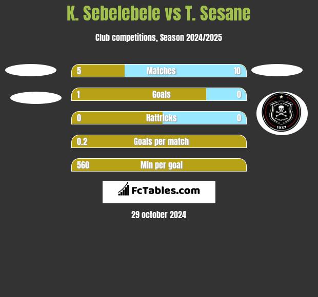 K. Sebelebele vs T. Sesane h2h player stats