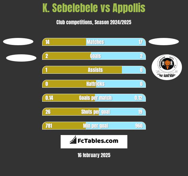 K. Sebelebele vs Appollis h2h player stats