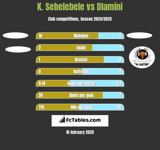 K. Sebelebele vs Dlamini h2h player stats