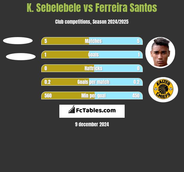 K. Sebelebele vs Ferreira Santos h2h player stats