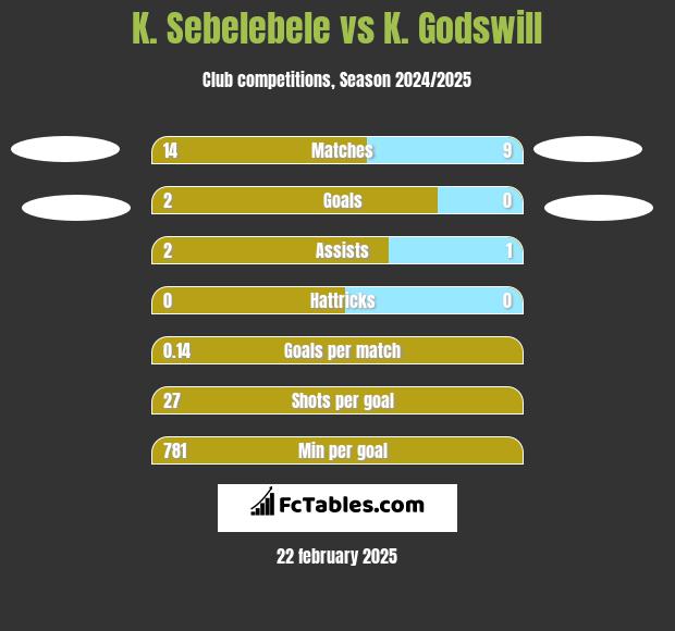 K. Sebelebele vs K. Godswill h2h player stats