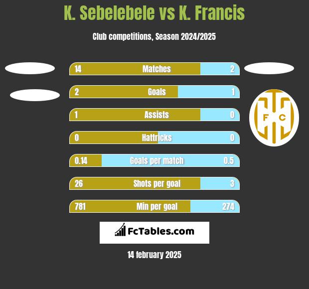 K. Sebelebele vs K. Francis h2h player stats