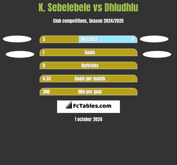 K. Sebelebele vs Dhludhlu h2h player stats