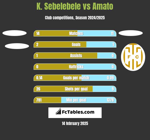 K. Sebelebele vs Amato h2h player stats