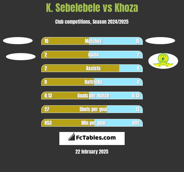 K. Sebelebele vs Khoza h2h player stats